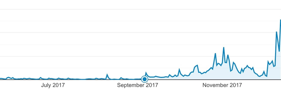 Chart showing site conversions from June through December of 2017. The chart spikes at the point marked by the updated site's launch and continues a much-improved trend through the end of the year.